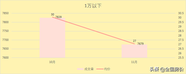 珠海平稳，二手房成交量微增，较高价房交易比例上升