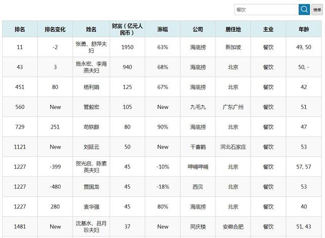 餐饮富豪榜前十，一匹「黑马」独占5席？“海底捞”包揽前三甲