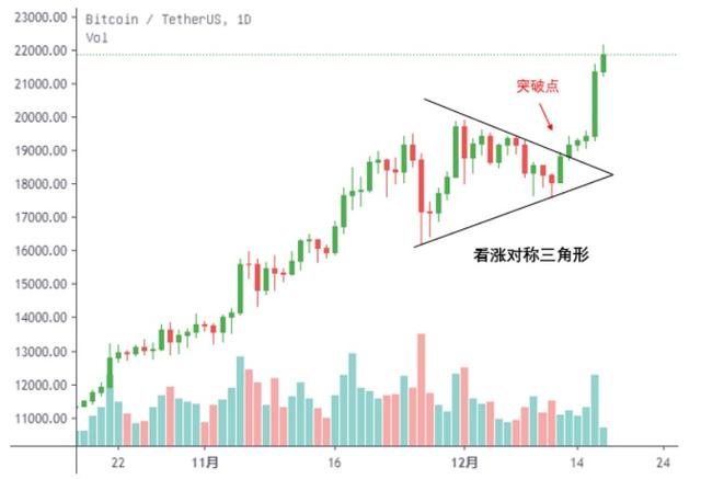 主流机构入局，比特币涨破2.3万美元