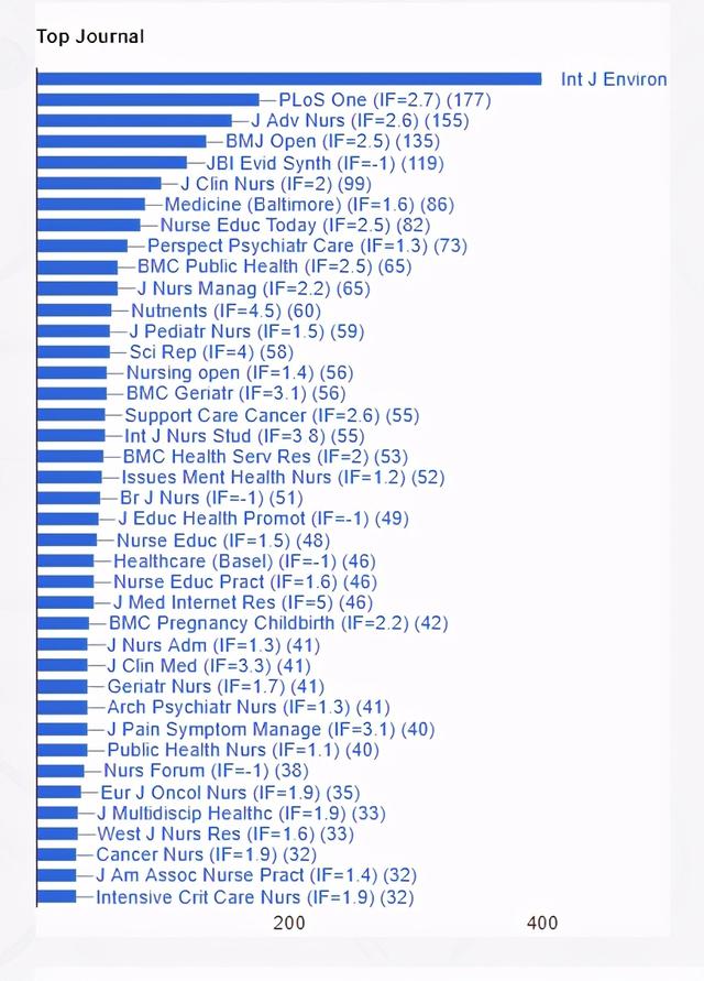 护理学SCI论文高速增长，发文最多的杂志，是哪些？
