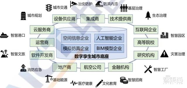 多省市提速数字孪生城市建设！十大新趋势、九大核心能力指向未来 | 智东西内参