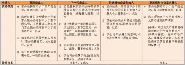 简单粗暴的移民--新加坡全球投资者计划