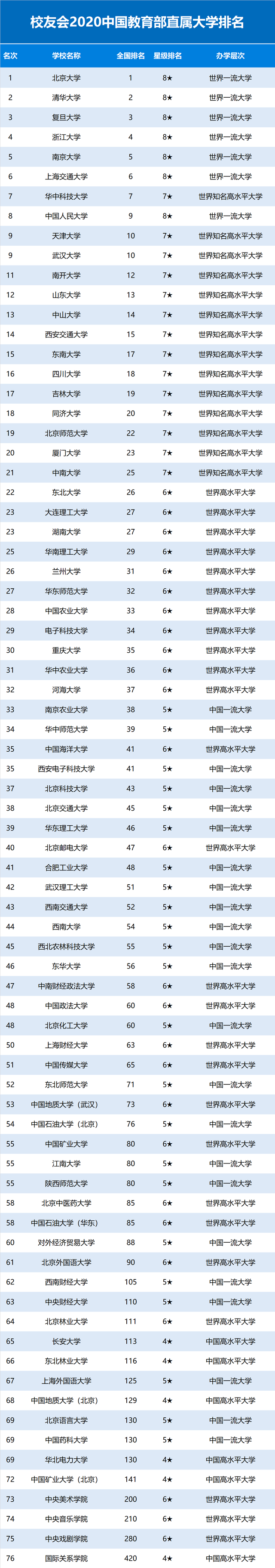 教育部直属高校排名，复旦大学稳居前三，吉大名次“退步”严重