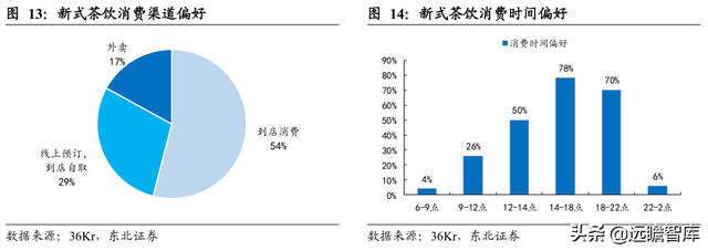 休闲服务行业深度报告：新式茶饮乘风起，扶摇直上九万里