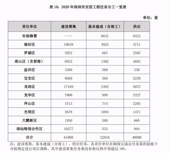 深圳“新加坡模式”初显露，2大盘将建1.4万套保障房
