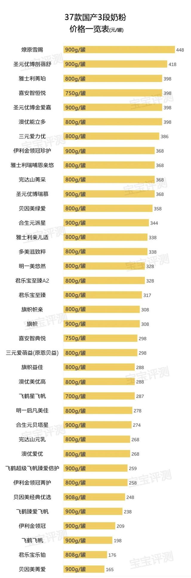 37款国产3段奶粉评测2020版：400多到200多怎么选？