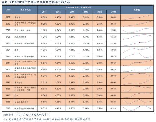 广发证券策略：2021年A股出口链投资机会在哪里？