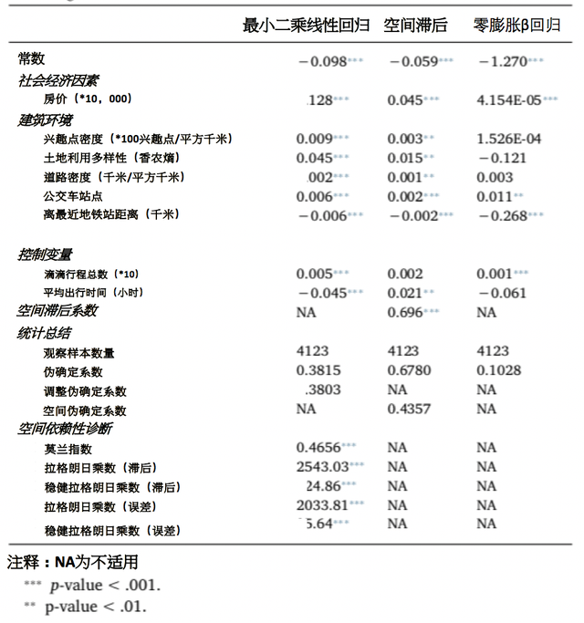 出行恩仇录：用中国数据揭示网约车与公共交通是敌是友？