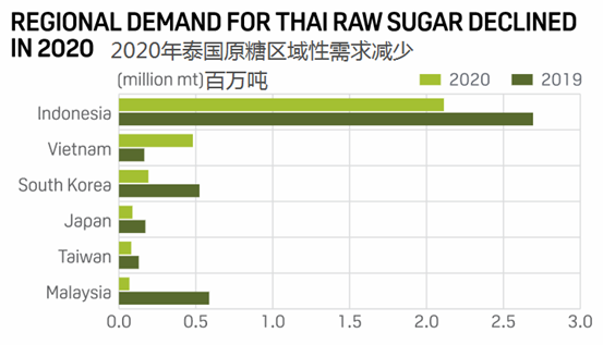 甘蔗产量下降、需求减少仍是泰国糖2021年上半年的主要特点