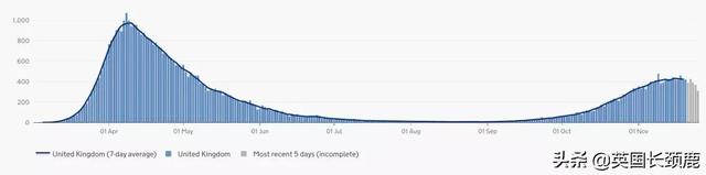 英国最早12月7日进行首批疫苗注射！世界疫情好转