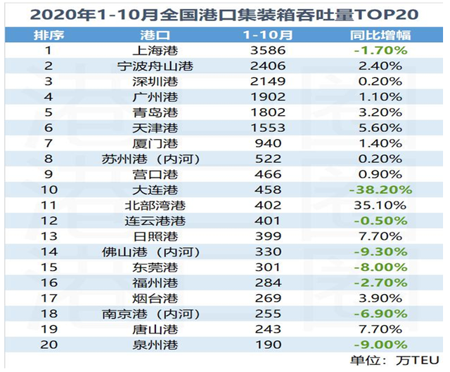 观澜｜青岛港居全球第7位，日照港和烟台港分居第40位、56位