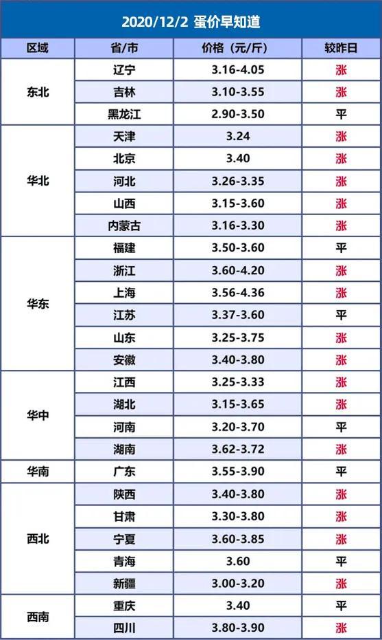 2020.12.02 今日最新报价（蛋价 毛鸡价）