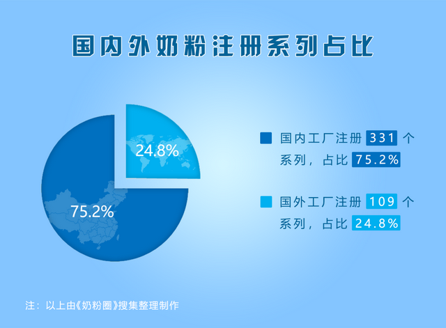 10张图看透中国奶粉注册，16国440款奶粉数据尽悉