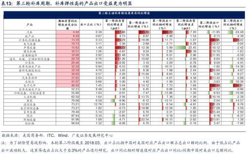 广发证券策略：2021年A股出口链投资机会在哪里？