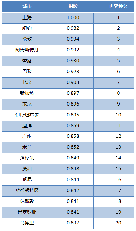 解码全球城市竞争力，谁在领跑中国城市？