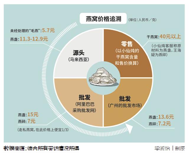走私多，难溯源，无标准——燕窝疯狂（含视频）