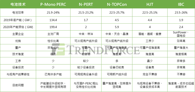 EnergyTrend：N型电池拐点将至 HJT、TOPCon成长有望超预期