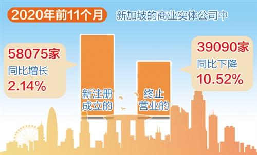2020年新加坡新注册公司数量逆势增长