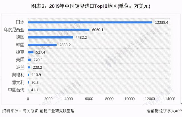 2020年中国钢琴产业进出口现状与进出口格局分析