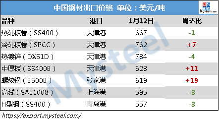 国际钢市：中国螺纹钢重新站上国际舞台 中国钢材出口或将大反转