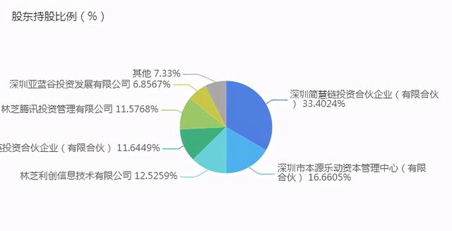 联易融申请港交所IPO！腾讯和中信连投的供应链金融公司，高盛和中金为联席保荐人