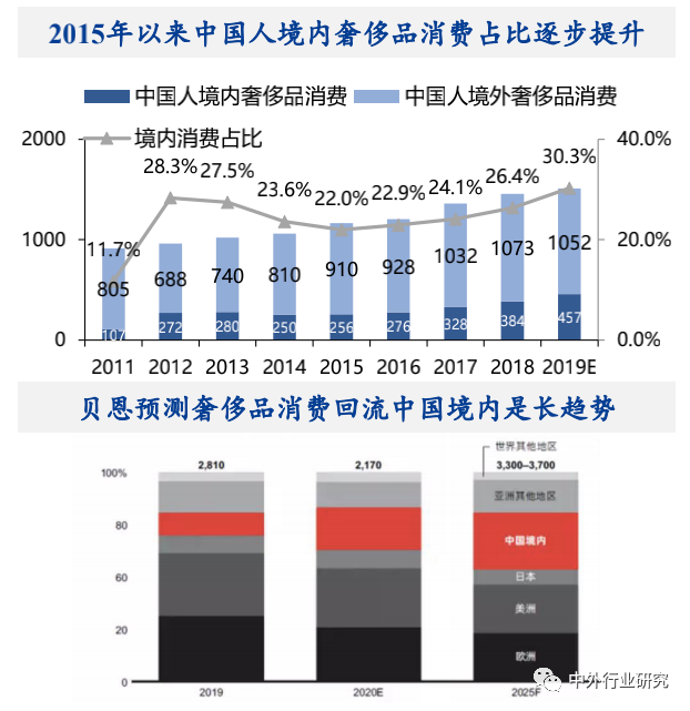 新奢消费崛起，潮玩及新型烟草长期前景广阔？