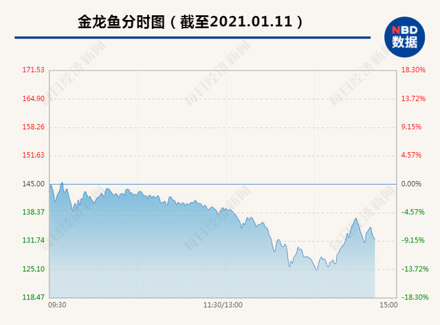 突发闪崩！7000亿白马股暴跌近14%，市值瞬间蒸发1100多亿，19.5万股东彻底炸锅，网友：“套死了”，发生了什么？