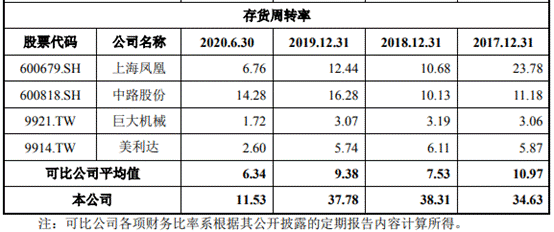 久祺股份营收滞涨净利暴增 研发费率低员工1年减196人