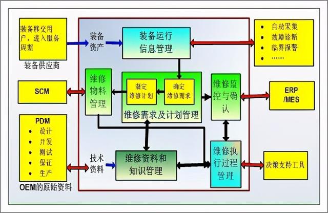 企业现代设备管理的信息化支持系统MRO