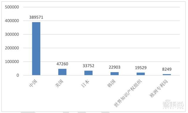 清华大学：人工智能十年发展总结，中国进步神速，专利占全球七成 | 智东西内参