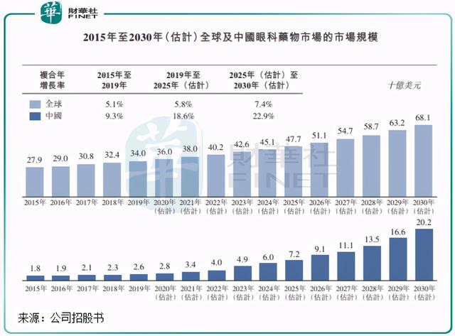 「解读」眼病刚需逐步凸显，兆科眼科能否守正出奇？