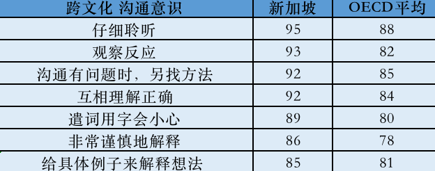 新加坡中学生国际化素质全球第一！它的基础教育为何如此优秀？