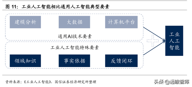 数字浪潮之工业智能化：大数据和AI赋能，工业互联铺强国之路