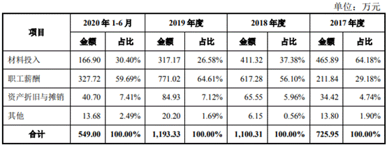 久祺股份营收滞涨净利暴增 研发费率低员工1年减196人