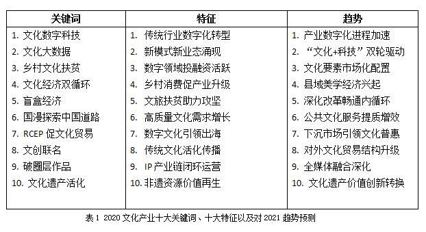 2020文化产业十大关键词、十大特征及2021趋势预测发布
