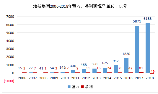 海航坑杀金融大佬100亿元