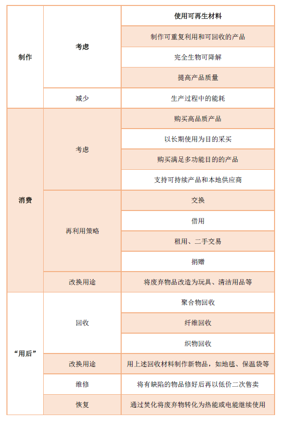 消费的B面｜循环经济在时尚消费产业中的潜力