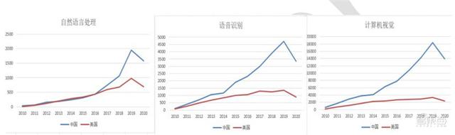 清华大学：人工智能十年发展总结，中国进步神速，专利占全球七成 | 智东西内参