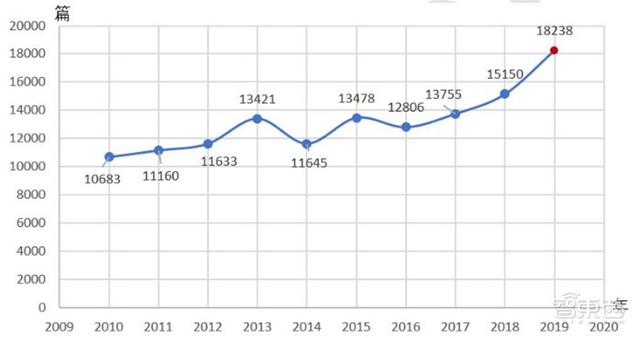 清华大学：人工智能十年发展总结，中国进步神速，专利占全球七成 | 智东西内参