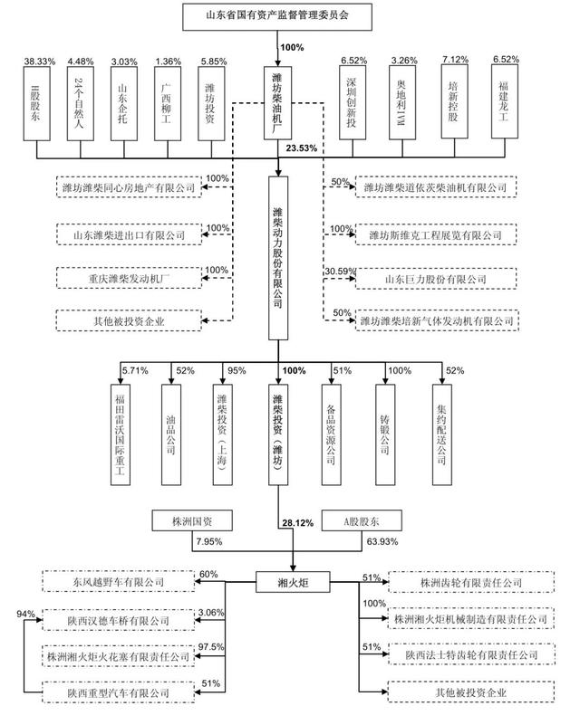 130亿增发背后，“国际潍柴”或“换挡”