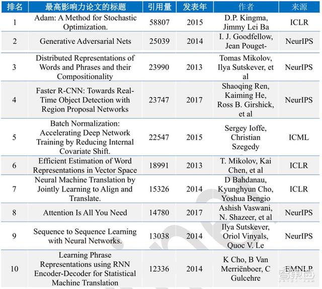 清华大学：人工智能十年发展总结，中国进步神速，专利占全球七成 | 智东西内参