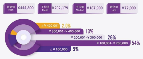 硕士毕业生就业率高达97.6％，学生创业项目获百万融资