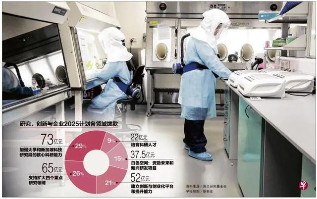新加坡政府30年来最大科研拨款—约1220亿人民币