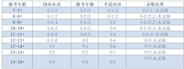 中国升学亚历山大，不如保留学籍考新加坡政府中小学