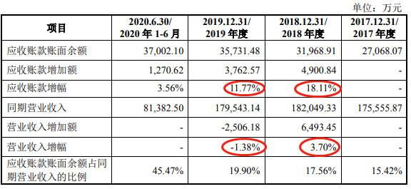 久祺股份营收滞涨净利暴增 研发费率低员工1年减196人