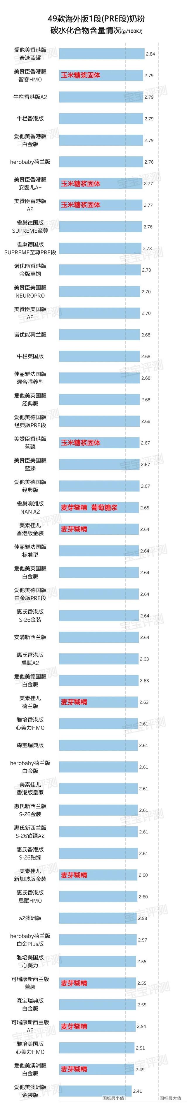 49款海外1段奶粉评测2020版：疫情之下这些新变化你要知道