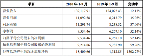 久祺股份营收滞涨净利暴增 研发费率低员工1年减196人