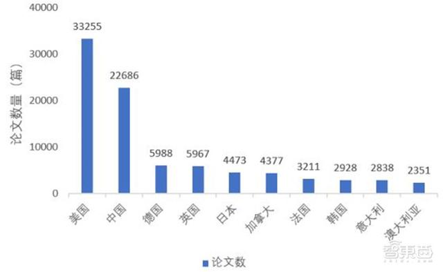 清华大学：人工智能十年发展总结，中国进步神速，专利占全球七成 | 智东西内参