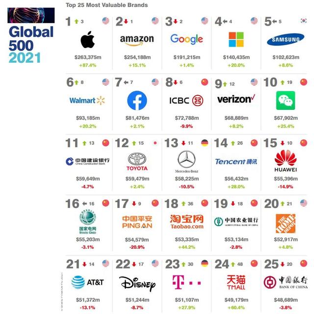2021年全球品牌价值500强：苹果、亚马逊、谷歌位列前三