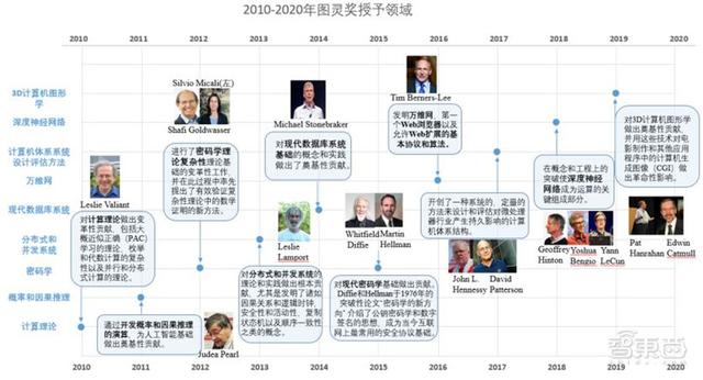 清华大学：人工智能十年发展总结，中国进步神速，专利占全球七成 | 智东西内参